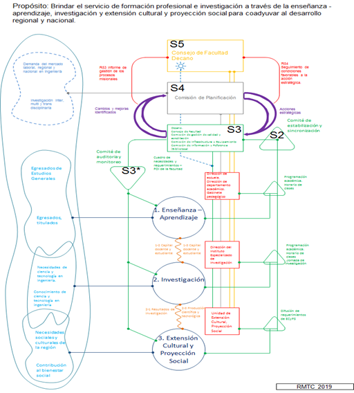 Vista de Enfoque sistémico-cibernético en el diseño de sistema de gestión  de una institución de educación superior universitaria | Revista Científica  de Sistemas e Informática